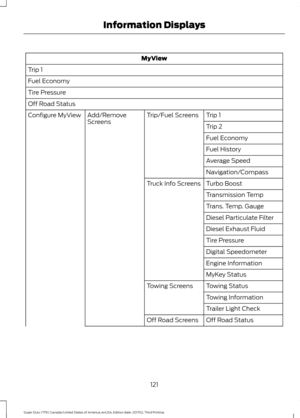 Page 124MyView
Trip 1
Fuel Economy
Tire Pressure
Off Road Status Trip 1
Trip/Fuel Screens
Add/Remove
Screens
Configure MyView
Trip 2
Fuel Economy
Fuel History
Average Speed
Navigation/Compass
Turbo Boost
Truck Info Screens
Transmission Temp
Trans. Temp. Gauge
Diesel Particulate Filter
Diesel Exhaust Fluid
Tire Pressure
Digital Speedometer
Engine Information
MyKey Status
Towing Status
Towing Screens
Towing Information
Trailer Light Check
Off Road Status
Off Road Screens
121
Super Duty (TFE) Canada/United States...