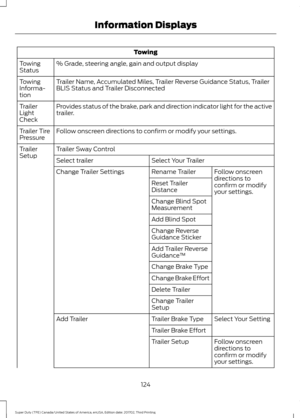 Page 127Towing
% Grade, steering angle, gain and output display
Towing
Status
Trailer Name, Accumulated Miles, Trailer Reverse Guidance Status, Trailer
BLIS Status and Trailer Disconnected
Towing
Informa-
tion
Provides status of the brake, park and direction indicator light for the active
trailer.
Trailer
Light
Check
Follow onscreen directions to confirm or modify your settings.
Trailer Tire
Pressure
Trailer Sway Control
Trailer
Setup
Select Your Trailer
Select trailer
Follow onscreen
directions to
confirm or...