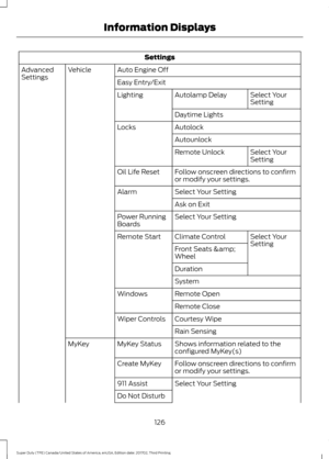 Page 129Settings
Auto Engine Off
Vehicle
Advanced
Settings
Easy Entry/Exit
Select Your
Setting
Autolamp Delay
Lighting
Daytime Lights
Autolock
Locks
Autounlock Select Your
Setting
Remote Unlock
Follow onscreen directions to confirm
or modify your settings.
Oil Life Reset
Select Your Setting
Alarm
Ask on Exit
Select Your Setting
Power Running
Boards
Select Your
Setting
Climate Control
Remote Start
Front Seats &
Wheel
Duration
System
Remote Open
Windows
Remote Close
Courtesy Wipe
Wiper Controls
Rain Sensing...
