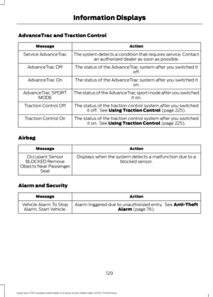 Page 132AdvanceTrac and Traction Control
Action
Message
The system detects a condition that requires service. Contactan authorized dealer as soon as possible.
Service AdvanceTrac
The status of the AdvanceTrac system after you switched it off.
AdvanceTrac Off
The status of the AdvanceTrac system after you switched it on.
AdvanceTrac On
The status of the AdvanceTrac sport mode after you switched it on.
AdvanceTrac SPORT
MODE
The status of the traction control system after you switchedit off.  See Using Traction...