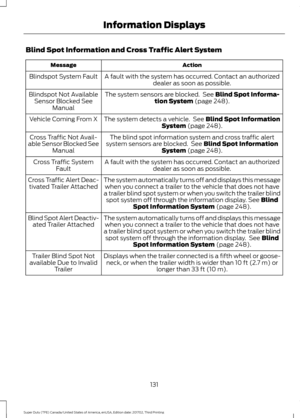 Page 134Blind Spot Information and Cross Traffic Alert System
Action
Message
A fault with the system has occurred. Contact an authorizeddealer as soon as possible.
Blindspot System Fault
The system sensors are blocked.  See Blind Spot Informa-
tion System (page 248).
Blindspot Not Available
Sensor Blocked See Manual
The system detects a vehicle.  See 
Blind Spot Information
System (page 248).
Vehicle Coming From X
The blind spot information system and cross traffic alert
system sensors are blocked.  See 
Blind...