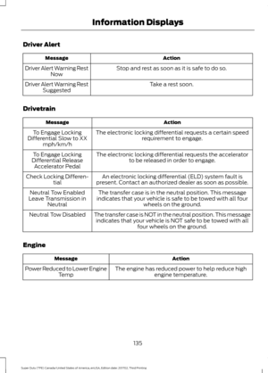 Page 138Driver Alert
Action
Message
Stop and rest as soon as it is safe to do so.
Driver Alert Warning Rest
Now
Take a rest soon.
Driver Alert Warning Rest
Suggested
Drivetrain Action
Message
The electronic locking differential requests a certain speedrequirement to engage.
To Engage Locking
Differential Slow to XX mph/km/h
The electronic locking differential requests the acceleratorto be released in order to engage.
To Engage Locking
Differential Release Accelerator Pedal
An electronic locking differential...