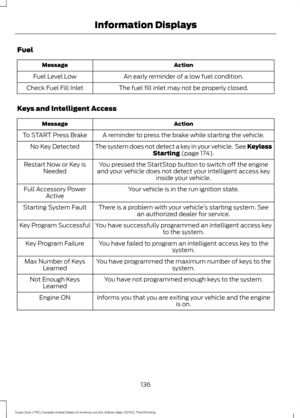 Page 139Fuel
Action
Message
An early reminder of a low fuel condition.
Fuel Level Low
The fuel fill inlet may not be properly closed.
Check Fuel Fill Inlet
Keys and Intelligent Access Action
Message
A reminder to press the brake while starting the vehicle.
To START Press Brake
The system does not detect a key in your vehicle.  See KeylessStarting (page 174).
No Key Detected
You pressed the StartStop button to switch off the engine
and your vehicle does not detect your intelligent access key inside your vehicle....