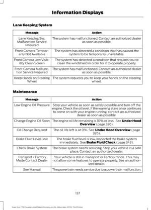 Page 140Lane Keeping System
Action
Message
The system has malfunctioned. Contact an authorized dealer as soon as possible.
Lane Keeping Sys.
Malfunction Service Required
The system has detected a condition that has caused thesystem to be temporarily unavailable.
Front Camera Tempor-
arily Not Available
The system has detected a condition that requires you toclean the windshield in order for it to operate properly.
Front Camera Low Visib-
ility Clean Screen
The system has malfunctioned. Contact an authorized...