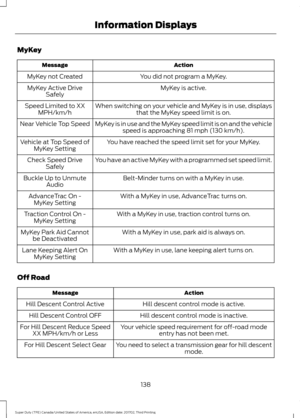 Page 141MyKey
Action
Message
You did not program a MyKey.
MyKey not Created
MyKey is active.
MyKey Active Drive
Safely
When switching on your vehicle and MyKey is in use, displaysthat the MyKey speed limit is on.
Speed Limited to XX
MPH/km/h
MyKey is in use and the MyKey speed limit is on and the vehiclespeed is approaching 81 mph (130 km/h).
Near Vehicle Top Speed
You have reached the speed limit set for your MyKey.
Vehicle at Top Speed of
MyKey Setting
You have an active MyKey with a programmed set speed...