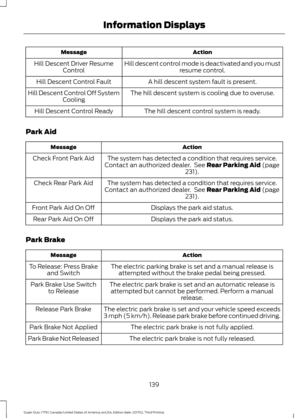 Page 142Action
Message
Hill descent control mode is deactivated and you mustresume control.
Hill Descent Driver Resume
Control
A hill descent system fault is present.
Hill Descent Control Fault
The hill descent system is cooling due to overuse.
Hill Descent Control Off System
Cooling
The hill descent control system is ready.
Hill Descent Control Ready
Park Aid Action
Message
The system has detected a condition that requires service.
Contact an authorized dealer.  See Rear Parking Aid (page
231).
Check Front Park...