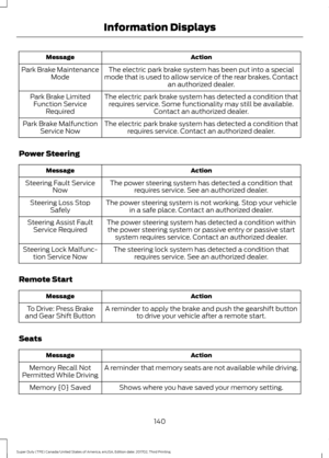 Page 143Action
Message
The electric park brake system has been put into a special
mode that is used to allow service of the rear brakes. Contact an authorized dealer.
Park Brake Maintenance
Mode
The electric park brake system has detected a condition thatrequires service. Some functionality may still be available. Contact an authorized dealer.
Park Brake Limited
Function Service Required
The electric park brake system has detected a condition thatrequires service. Contact an authorized dealer.
Park Brake...