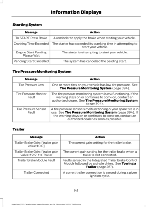 Page 144Starting System
Action
Message
A reminder to apply the brake when starting your vehicle .
To START Press Brake
The starter has exceeded its cranking time in attempting tostart your vehicle.
Cranking Time Exceeded
The starter is attempting to start your vehicle.
Engine Start Pending
Please Wait
The system has cancelled the pending start.
Pending Start Cancelled
Tire Pressure Monitoring System Action
Message
One or more tires on your vehicle has low tire pressure.  SeeTire Pressure Monitoring System (page...