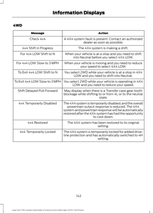 Page 1464WD
Action
Message
A 4X4 system fault is present. Contact an authorizeddealer as soon as possible.
Check 4x4
The 4X4 system is making a shift.
4x4 Shift in Progress
When your vehicle is at a stop and you need to shiftinto Neutral before you select 4X4 LOW.
For 4x4 LOW Shift to N
When your vehicle is moving and you need to reduceyour speed to select 4X4 LOW.
For 4x4 LOW Slow to 3 MPH
You select 2WD while your vehicle is at a stop in 4X4LOW and you need to shift into Neutral.
To Exit 4x4 LOW Shift to N
You...