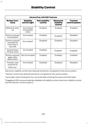 Page 231AdvanceTrac with RSC Features
Traction
control system
Electronic
stabilitycontrol
Roll stability
control
Stability
control light
Button func-
tions
Enabled
Enabled
Enabled
Illuminated
during bulb check
Default at start-
up
Disabled
Enabled 1
Enabled
Illuminated
Button pressed
momentarily
Disabled
Disabled
Disabled
illuminated 3
Button pressed
and held for
more than 5 seconds
Enabled2
Enabled  1
Enabled
Illuminated
Double Press
(Pickup Only)
Enabled
Enabled
Enabled
Not illuminated
Button pressed
again...