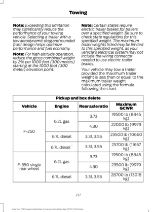 Page 280Note:
Exceeding this limitation
may significantly reduce the
performance of your towing
vehicle. Selecting a trailer with a
low aerodynamic drag and rounded
front design helps optimize
performance and fuel economy.
Note: For high altitude operation,
reduce the gross combined weight
by 2% per 1000 feet (300 meters)
starting at the 1000 foot (300
meter) elevation point. Note:
Certain states require
electric trailer brakes for trailers
over a specified weight. Be sure to
check state regulations for this...