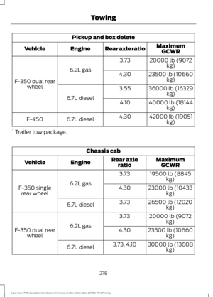 Page 281Pickup and box delete
MaximumGCWR
Rear axle ratio
Engine
Vehicle
20000 lb (9072kg)
3.73
6.2L gas
F-350 dual rear wheel 23500 lb (10660
kg)
4.30
36000 lb (16329kg)
3.55
6.7L diesel 40000 lb (18144
kg)
4.10
42000 lb (19051kg)
4.30
6.7L diesel
F-450
*  Trailer tow package. Chassis cab
MaximumGCWR
Rear axle
ratio
Engine
Vehicle
19500 lb (8845kg)
3.73
6.2L gas
F-350 single
rear wheel 23000 lb (10433
kg)
4.30
26500 lb (12020kg)
3.73
6.7L diesel
20000 lb (9072kg)
3.73
6.2L gas
F-350 dual rear
wheel 23500 lb...