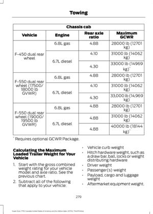 Page 282Chassis cab
MaximumGCWR
Rear axle
ratio
Engine
Vehicle
28000 lb (12701kg)
4.88
6.8L gas
F-450 dual rear wheel 31000 lb (14062
kg)
4.10
6.7L diesel 33000 lb (14969
kg)*
4.30
28000 lb (12701kg)
4.88
6.8L gas
F-550 dual rear wheel (17500/ 18000 lbGVWR) 31000 lb (14062
kg)
4.10
6.7L diesel 33,000 lb (14,969
kg)
4.30
28000 lb (12701kg)
4.88
6.8L gas
F-550 dual rear wheel (19000/ 19500 lbGVWR) 31000 lb (14062
kg)
4.88
6.7L diesel 40000 lb (18144
kg)*
4.88
*  Requires optional GCWR Package.
Calculating the...