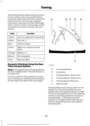 Page 284When attaching the trailer wiring connector
to your vehicle, only use a proper fitting
connector that works with the vehicle and
trailer functions. Some seven-position
connectors may have the SAE J2863 logo,
which confirms that it is the proper wiring
connector and works correctly with your
vehicle.
Function
Color
Left turn signal and stop lamp
Yellow
Ground (-)
White
Electric brakes
Blue
Right turn signal and stop
lamp
Green
Battery (+)
Orange
Running lights
Brown
Reverse lights
Grey
Dynamic Hitching...