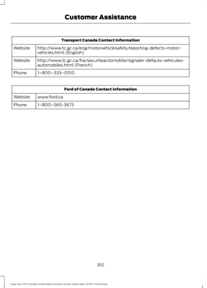 Page 313Transport Canada Contact Information
http://www.tc.gc.ca/eng/motorvehiclesafety/reporting-defects-motor-
vehicles.html (English)
Website
http://www.tc.gc.ca/fra/securiteautomobile/signaler-defauts-vehicules-
automobiles.html (French)
Website
1–800–333–0510
Phone Ford of Canada Contact Information
www.ford.ca
Website
1–800–565-3673
Phone
310
Super Duty (TFE) Canada/United States of America, enUSA, Edition date: 201702, Third Printing Customer Assistance 