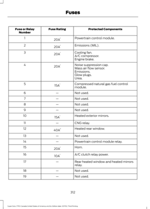 Page 315Protected Components
Fuse Rating
Fuse or Relay
Number
Powertrain control module.
20A 1
1
Emissions (MIL).
20A 1
2
Cooling fan.
20A 1
3
A/C compressor.
Engine brake.
Noise suppression cap.
20A 1
4
Mass air flow sensor.
Emissions.
Glow plugs.
Urea.
Compressed natural gas fuel control
module.
15A 1
5
Not used.
—
6
Not used.
—
7
Not used.
—
8
Not used.
—
9
Heated exterior mirrors.
15A 1
10
CNG relay.
—
11
Heated rear window.
40A 2
12
Not used.
—
13
Powertrain control module relay.
—
14
Horn.
20A 1
15
A/C...