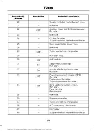 Page 316Protected Components
Fuse Rating
Fuse or Relay
Number
Supplemental air heater bank #1 relay.
—
20
Not used.
—
21
Auxiliary power point #5 (rear console).
20A 2
22
Run-start.
Not used.
—
23
Cooling fan relay.
—
24
Supplemental air heater bank #3 relay.
Glow plug module power relay.
—
25
Not used.
—
26
Trailer tow battery charge relay.
30A 2
27
Run-start relay.
—
29
4x4 module.
10A 1
30
Adaptive cruise control.
5A 1
31
Run-start.
Anti-lock brake system module.
5A 1
32
Run-start.
Powertrain control module...