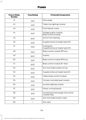 Page 317Protected Components
Fuse Rating
Fuse or Relay
Number
Glow plugs.
25A 2
41
Trailer tow lighting module.
40A 2
42
Front blower motor.
40A 2
43
Voltage quality module.
50A 3
44
Body control module.
Active front steering.
60A 3
45
Supplemental air heater bank #2.
50A 3
46
Cooling fan.
50A 3
47
Supplemental air heater bank #3.
Body control module RP1 bus.
50A 3
48
Inverter.
60A 3
49
Body control module RP2 bus.
50A 3
50
Body control module B+ feed.
60A 3
51
Anti-lock brake system pump.
60A 3
52
Supplemental...