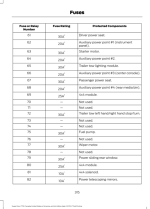 Page 318Protected Components
Fuse Rating
Fuse or Relay
Number
Driver power seat.
30A 2
61
Auxiliary power point #1 (instrument
panel).
20A 2
62
Starter motor.
30A 2
63
Auxiliary power point #2.
20A 2
64
Trailer tow lighting module.
30A 2
65
Auxiliary power point #3 (center console).
20A 2
66
Passenger power seat.
30A 2
67
Auxiliary power point #4 (rear media bin).
20A 2
68
4x4 module.
25A 2
69
Not used.
—
70
Not used.
—
71
Trailer tow left hand/right hand stop/turn.
30A 2
72
Not used.
—
73
Not used.
—
74
Fuel...