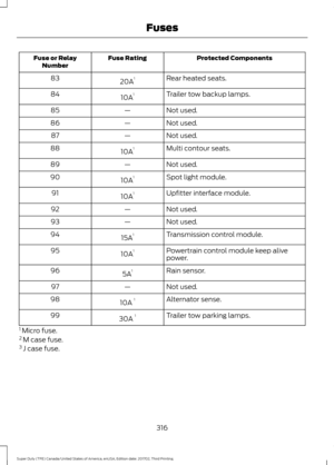 Page 319Protected Components
Fuse Rating
Fuse or Relay
Number
Rear heated seats.
20A 1
83
Trailer tow backup lamps.
10A 1
84
Not used.
—
85
Not used.
—
86
Not used.
—
87
Multi contour seats.
10A 1
88
Not used.
—
89
Spot light module.
10A 1
90
Upfitter interface module.
10A 1
91
Not used.
—
92
Not used.
—
93
Transmission control module.
15A 1
94
Powertrain control module keep alive
power.
10A 1
95
Rain sensor.
5A 1
96
Not used.
—
97
Alternator sense.
10A  1
98
Trailer tow parking lamps.
30A  1
99
1  Micro fuse.
2...