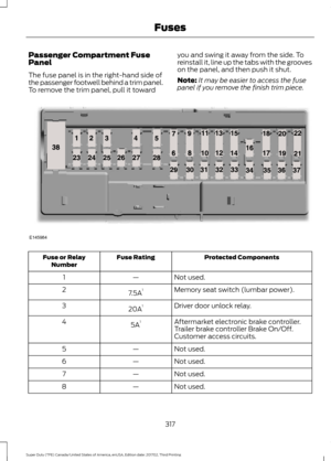 Page 320Passenger Compartment Fuse
Panel
The fuse panel is in the right-hand side of
the passenger footwell behind a trim panel.
To remove the trim panel, pull it toward
you and swing it away from the side. To
reinstall it, line up the tabs with the grooves
on the panel, and then push it shut.
Note:
It may be easier to access the fuse
panel if you remove the finish trim piece. Protected Components
Fuse Rating
Fuse or Relay
Number
Not used.
—
1
Memory seat switch (lumbar power).
7.5A 1
2
Driver door unlock...