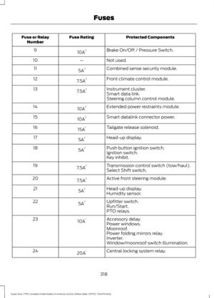 Page 321Protected Components
Fuse Rating
Fuse or Relay
Number
Brake On/Off / Pressure Switch.
10A 2
9
Not used.
—
10
Combined sense security module.
5A 2
11
Front climate control module.
7.5A 2
12
Instrument cluster.
7.5A 2
13
Smart data link.
Steering column control module.
Extended power restraints module.
10A 2
14
Smart datalink connector power.
10A 2
15
Tailgate release solenoid.
15A 1
16
Head-up display.
5A 2
17
Push button ignition switch.
5A 2
18
Ignition switch.
Key inhibit.
Transmission control switch...