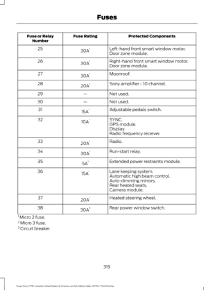 Page 322Protected Components
Fuse Rating
Fuse or Relay
Number
Left-hand front smart window motor.
30A 1
25
Door zone module.
Right-hand front smart window motor.
30A 1
26
Door zone module.
Moonroof.
30A 1
27
Sony amplifier - 10 channel.
20A 1
28
Not used.
—
29
Not used.
—
30
Adjustable pedals switch.
15A 1
31
SYNC.
10A 1
32
GPS module.
Display.
Radio frequency receiver.
Radio.
20A 1
33
Run-start relay.
30A 1
34
Extended power restraints module.
5A 1
35
Lane keeping system.
15A 1
36
Automatic high beam control....