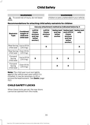 Page 36WARNINGS
To avoid risk of injury, do not leave WARNINGS
children or pets unattended in your vehicle. Recommendations for attaching child safety restraints for children
Use any attachment method as indicated below by X
Combined weight ofchild and
child seat
Restraint
Type Safety belt
only
Safety belt
and LATCH
(lower
anchors and top tether
anchor)
Safety belt
and toptether
anchor
LATCH
(lower
anchors only)
LATCH
(lower
anchors and top tether
anchor)
X
X
Up to 65 lb
(29.5 kg)
Rear facing
child seat
X
Over...