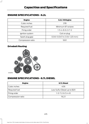 Page 418ENGINE SPECIFICATIONS - 6.2L
6.2L V8 Engine
Engine
378
Cubic inches
Minimum 87 octane
Required fuel
1-5-4-8-6-3-7-2
Firing order
Coil on plug
Ignition system
0.041-0.047 in (1.04-1.20 mm)
Spark plug gap
9.8:1
Compression ratio
Drivebelt Routing ENGINE SPECIFICATIONS - 6.7L DIESEL
6.7L Diesel
Engine
406
Cubic inches
Low Sulfur Diesel up to B20
Required fuel
1-3-7-2-6-5-4-8
Firing order
16.2:1
Compression ratio
415
Super Duty (TFE) Canada/United States of America, enUSA, Edition date: 201702, Third...