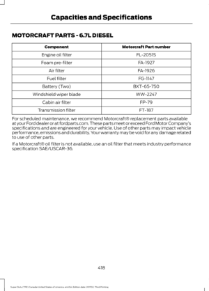 Page 421MOTORCRAFT PARTS - 6.7L DIESEL
Motorcraft Part number
Component
FL-2051S
Engine oil filter
FA-1927
Foam pre-filter
FA-1926
Air filter
FG-1147
Fuel filter
BXT-65-750
Battery (Two)
WW-2247
Windshield wiper blade
FP-79
Cabin air filter
FT-187
Transmission filter
For scheduled maintenance, we recommend Motorcraft® replacement parts available
at your Ford dealer or at fordparts.com. These parts meet or exceed Ford Motor Company ’s
specifications and are engineered for your vehicle. Use of other parts may...