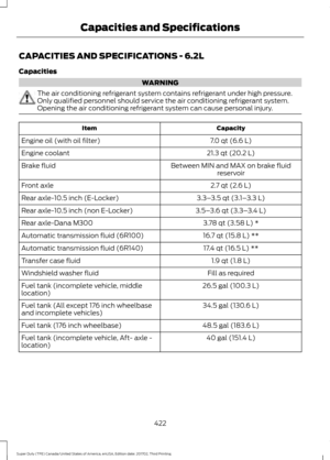 Page 425CAPACITIES AND SPECIFICATIONS - 6.2L
Capacities
WARNING
The air conditioning refrigerant system contains refrigerant under high pressure.
Only qualified personnel should service the air conditioning refrigerant system.
Opening the air conditioning refrigerant system can cause personal injury.
Capacity
Item
7.0 qt (6.6 L)
Engine oil (with oil filter)
21.3 qt (20.2 L)
Engine coolant
Between MIN and MAX on brake fluidreservoir
Brake fluid
2.7 qt (2.6 L)
Front axle
3.3–3.5 qt (3.1– 3.3 L)
Rear axle-10.5 inch...