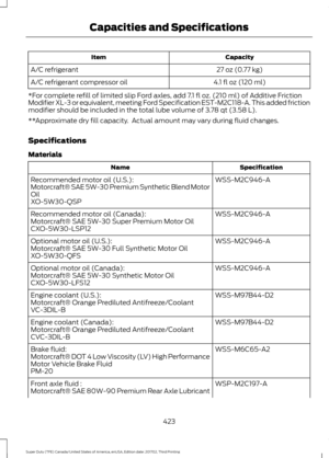 Page 426Capacity
Item
27 oz (0.77 kg)
A/C refrigerant
4.1 fl oz (120 ml)
A/C refrigerant compressor oil
*For complete refill of limited slip Ford axles, add 7.1 fl oz. (210 ml) of Additive Friction
Modifier XL-3 or equivalent, meeting Ford Specification EST-M2C118-A. This added friction
modifier should be included in the total lube volume of 3.78 qt (3.58 L).
**Approximate dry fill capacity.  Actual amount may vary during fluid changes.
Specifications
Materials Specification
Name
WSS-M2C946-A
Recommended motor...