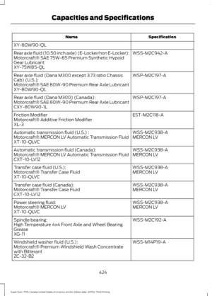 Page 427Specification
Name
XY-80W90-QL WSS-M2C942-A
Rear axle fluid (10.50 inch axle) (E-Locker/non E-Locker):
Motorcraft® SAE 75W-85 Premium Synthetic Hypoid
Gear Lubricant
XY-75W85-QL
WSP-M2C197-A
Rear axle fluid (Dana M300 except 3.73 ratio Chassis
Cab) (U.S.):
Motorcraft® SAE 80W-90 Premium Rear Axle Lubricant
XY-80W90-QL
WSP-M2C197-A
Rear axle fluid (Dana M300) (Canada):
Motorcraft® SAE 80W-90 Premium Rear Axle Lubricant
CXY-80W90-1L
EST-M2C118-A
Friction Modifier
Motorcraft® Additive Friction Modifier...