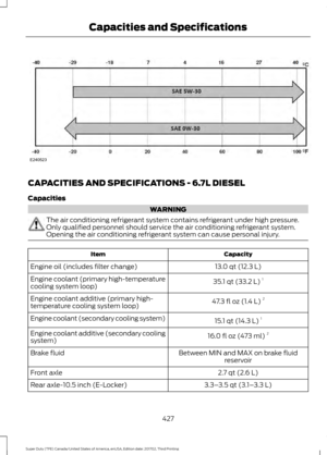 Page 430CAPACITIES AND SPECIFICATIONS - 6.7L DIESEL
Capacities
WARNING
The air conditioning refrigerant system contains refrigerant under high pressure.
Only qualified personnel should service the air conditioning refrigerant system.
Opening the air conditioning refrigerant system can cause personal injury.
Capacity
Item
13.0 qt (12.3 L)
Engine oil (includes filter change)
35.1 qt (33.2 L)1
Engine coolant (primary high-temperature
cooling system loop)
47.3 fl oz (1.4 L)2
Engine coolant additive (primary high-...