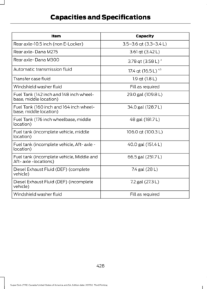 Page 431Capacity
Item
3.5–3.6 qt (3.3– 3.4 L)
Rear axle-10.5 inch (non E-Locker)
3.61 qt (3.42 L)
Rear axle- Dana M275
3.78 qt (3.58 L)3
Rear axle- Dana M300
17.4 qt (16.5 L)4,5
Automatic transmission fluid
1.9 qt (1.8 L)
Transfer case fluid
Fill as required
Windshield washer fluid
29.0 gal (109.8 L)
Fuel Tank (142 inch and 148 inch wheel-
base, middle location)
34.0 gal (128.7 L)
Fuel Tank (160 inch and 164 inch wheel-
base, middle location)
48 gal (181.7 L)
Fuel Tank (176 inch wheelbase, middle
location)
106.0...