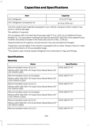 Page 432Capacity
Item
27 oz (0.77 kg)
A/C refrigerant
3.4 fl oz (100 ml)6
A/C refrigerant compressor oil
1 Use the coolant type originally equipped in your vehicle. Using any other coolant may
result in vehicle damage.
2 Per addition if required.
3 For complete refill of limited slip Ford axles add 7.1 fl oz. (210 ml) of Additive Friction
Modifier XL-3 or equivalent meeting Ford Specification EST-M2C118-A this added friction
modifier should be included in the total lube volume 3.58 L (3.78 qt).
4 Approximate dry...