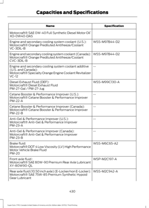 Page 433Specification
Name
Motorcraft® SAE 0W-40 Full Synthetic Diesel Motor Oil 1
XO-0W40-DAS
WSS-M97B44-D2
Engine and secondary cooling system coolant (U.S.):
Motorcraft® Orange Prediluted Antifreeze/Coolant
VC-3DIL-B
WSS-M97B44-D2
Engine and secondary cooling system coolant (Canada):
Motorcraft® Orange Prediluted Antifreeze/Coolant
CVC-3DIL-B
--
Engine and secondary cooling system coolant additive
(U.S. and Canada):
Motorcraft® Specialty Orange Engine Coolant Revitalizer
VC-12
WSS-M99C130-A
Diesel Exhaust...