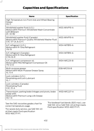 Page 435Specification
Name
High Temperature 4x4 Front Axle and Wheel Bearing
Grease
XG-11 WSS-M14P19-A
Windshield washer fluid (U.S.):
Motorcraft® Premium Windshield Wash Concentrate
with Bitterant
ZC-32-B2
WSS-M14P19-A
Windshield washer fluid (Canada):
Motorcraft® Premium Quality Windshield Washer Fluid
CXC-37-(A, B, D, F)
WSH-M17B19-A
A/C refrigerant (U.S.):
Motorcraft® R-134a Refrigerant
YN-19
WSH-M17B19-A
A/C refrigerant (Canada):
Motorcraft® R-134a Refrigerant
CYN-16-R
WSH-M1C231-B
A/C refrigerant...