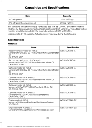 Page 438Capacity
Item
27 oz (0.77 kg)
A/C refrigerant
4.1 fl oz (120 ml)
A/C refrigerant compressor oil
1 For complete refill of limited slip Ford axles, add 7.1 fl oz. (210 ml) of Additive Friction
Modifier XL-3 or equivalent, meeting Ford Specification EST-M2C118-A. This added friction
modifier should be included in the total lube volume of 3.78 qt (3.58 L).
2 Approximate dry fill capacity. Actual amount may vary during fluid changes.
Specifications
Materials Specification
Name
WSS-M2C945-A
Recommended motor...