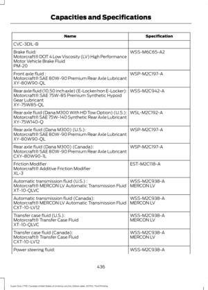 Page 439Specification
Name
CVC-3DIL-B WSS-M6C65-A2
Brake fluid:
Motorcraft® DOT 4 Low Viscosity (LV) High Performance
Motor Vehicle Brake Fluid
PM-20
WSP-M2C197-A
Front axle fluid :
Motorcraft® SAE 80W-90 Premium Rear Axle Lubricant
XY-80W90-QL
WSS-M2C942-A
Rear axle fluid (10.50 inch axle) (E-Locker/non E-Locker):
Motorcraft® SAE 75W-85 Premium Synthetic Hypoid
Gear Lubricant
XY-75W85-QL
WSL-M2C192-A
Rear axle fluid (Dana M300 With HD Tow Option) (U.S.):
Motorcraft® SAE 75W-140 Synthetic Rear Axle Lubricant...