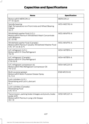 Page 440Specification
Name
MERCON LV
Motorcraft® MERCON LV
XT-10-QLVC
WSS-M2C192-A
Spindle bearing:
High Temperature 4x4 Front Axle and Wheel Bearing
Grease
XG-11
WSS-M14P19-A
Windshield washer fluid (U.S.):
Motorcraft® Premium Windshield Wash Concentrate
with Bitterant
ZC-32-B2
WSS-M14P19-A
Windshield washer fluid (Canada):
Motorcraft® Premium Quality Windshield Washer Fluid
CXC-37-(A, B, D, F)
WSH-M17B19-A
A/C refrigerant (U.S.):
Motorcraft® R-134a Refrigerant
YN-19
WSH-M17B19-A
A/C refrigerant (Canada):...