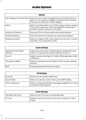 Page 449SIRIUS
Select to view channel categories (such as Pop, Rock or
News). If you select a category, seek and scan functions
only stop on channels in that category.
Set Category for Seek/Scan
Select to switch alerts on or off for songs, artists or teams.
The system alerts you when the selection is playing on
another channel. Save up to 20 alerts.
Alerts
Use your PIN to unlock previously locked stations.
Unlock All Stations
Use to restore any channels you previously skipped.
Skip No Stations
Select to create a...