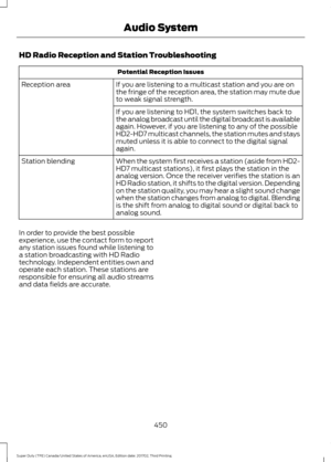 Page 453HD Radio Reception and Station Troubleshooting
Potential Reception Issues
If you are listening to a multicast station and you are on
the fringe of the reception area, the station may mute due
to weak signal strength.
Reception area
If you are listening to HD1, the system switches back to
the analog broadcast until the digital broadcast is available
again. However, if you are listening to any of the possible
HD2-HD7 multicast channels, the station mutes and stays
muted unless it is able to connect to the...