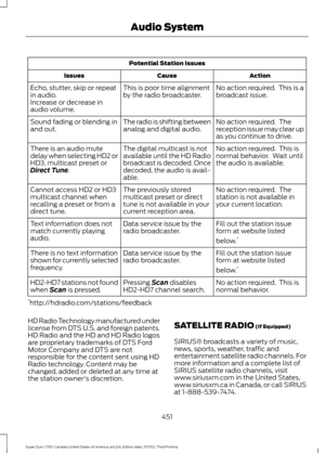 Page 454Potential Station Issues
Action
Cause
Issues
No action required.  This is a
broadcast issue.
This is poor time alignment
by the radio broadcaster.
Echo, stutter, skip or repeat
in audio.
Increase or decrease in
audio volume.
No action required.  The
reception issue may clear up
as you continue to drive.
The radio is shifting between
analog and digital audio.
Sound fading or blending in
and out.
No action required.  This is
normal behavior.  Wait until
the audio is available.
The digital multicast is not...