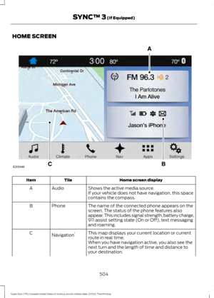 Page 507HOME SCREEN
Home screen display
Tile
Item
Shows the active media source.
Audio
A
If your vehicle does not have navigation, this space
contains the compass.
The name of the connected phone appears on the
screen. The status of the phone features also
appear. This includes signal strength, battery charge,
911 assist setting state (On or Off), text messaging
and roaming.
Phone
B
This map displays your current location or current
route in real time.
Navigation 1
C
When you have navigation active, you also see...