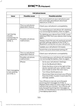 Page 558Cell phone issues
Possible solution
Possible cause
Issue
You must switch on your cell phone and
the automatic phonebook download
feature on SYNC 3.
Check your cell phone's compatibility.
This is a cell phone-
dependent feature.
I am having
trouble
connecting my
cell phone to
SYNC 3. Try switching your cell phone off, resetting
it or removing the battery, then try again.
Possible cell phone
malfunction. Try deleting your device from SYNC 3 and
deleting SYNC from your device, then trying
again.
Always...