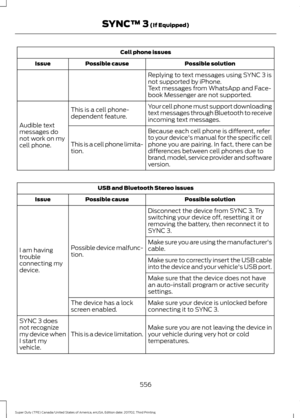 Page 559Cell phone issues
Possible solution
Possible cause
Issue
Replying to text messages using SYNC 3 is
not supported by iPhone.
Text messages from WhatsApp and Face-
book Messenger are not supported.
Your cell phone must support downloading
text messages through Bluetooth to receive
incoming text messages.
This is a cell phone-
dependent feature.
Audible text
messages do
not work on my
cell phone. Because each cell phone is different, refer
to your device's manual for the specific cell
phone you are...