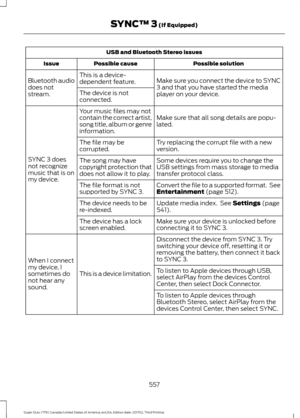 Page 560USB and Bluetooth Stereo issues
Possible solution
Possible cause
Issue
Make sure you connect the device to SYNC
3 and that you have started the media
player on your device.
This is a device-
dependent feature.
Bluetooth audio
does not
stream. The device is not
connected.
Make sure that all song details are popu-
lated.
Your music files may not
contain the correct artist,
song title, album or genre
information.
SYNC 3 does
not recognize
music that is on
my device. Try replacing the corrupt file with a...