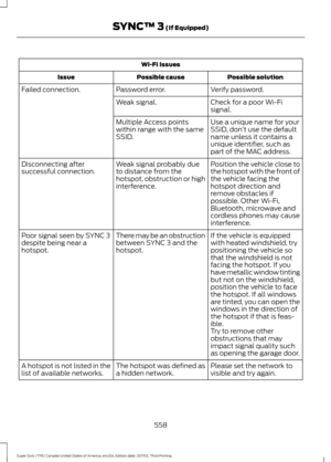 Page 561Wi-Fi Issues
Possible solution
Possible cause
Issue
Verify password.
Password error.
Failed connection.
Check for a poor Wi-Fi
signal.
Weak signal.
Use a unique name for your
SSID, don’t use the default
name unless it contains a
unique identifier, such as
part of the MAC address.
Multiple Access points
within range with the same
SSID.
Position the vehicle close to
the hotspot with the front of
the vehicle facing the
hotspot direction and
remove obstacles if
possible. Other Wi-Fi,
Bluetooth, microwave...