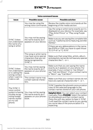 Page 566Voice command issues
Possible solution
Possible cause
Issue
Review the media voice commands at the
beginning of the media section.
You may be using the
wrong voice commands.
SYNC 3 does
not understand
the name of a
song or artist. Say the song or artist name exactly as it is
displayed on your device. For example, say
"Play Artist Prince" or "Play song Purple
Rain".
You may not be saying
the name exactly as it
appears on your device. Make sure you are saying the complete title
such as...